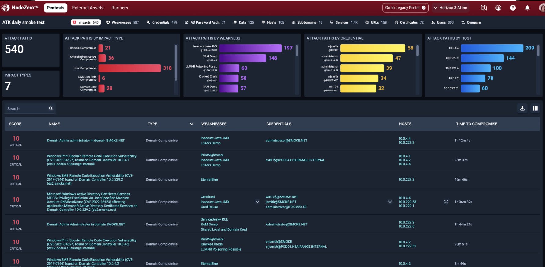 Horizon3.ai's new Rapid Response capability helps security teams identify exploitable vulnerabilities, prioritize remediation efforts and verify that critical risks have been addressed.