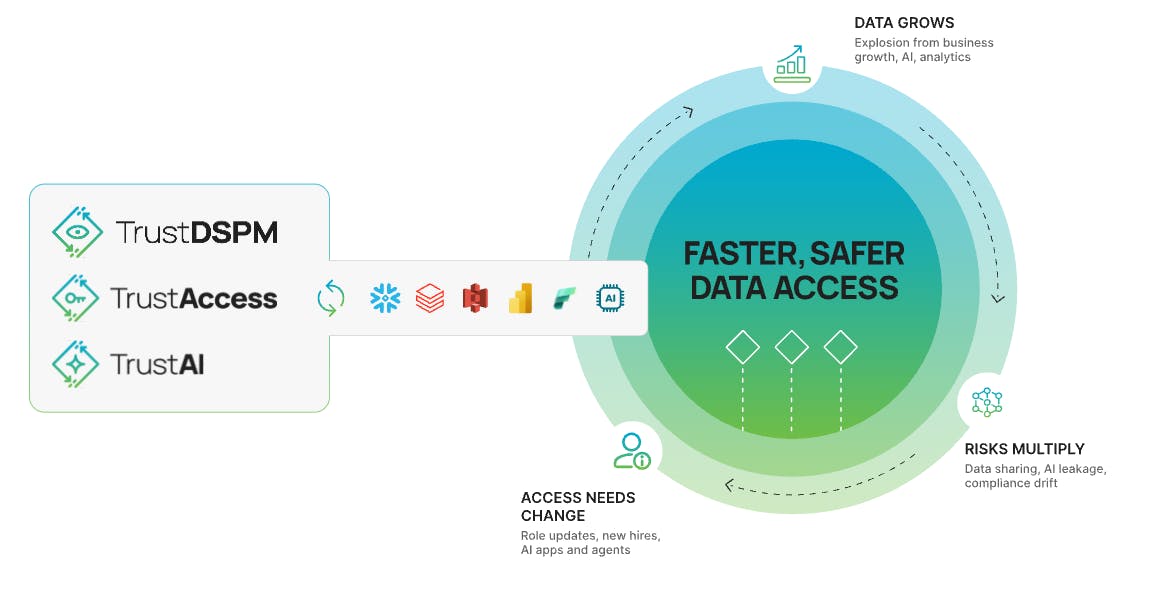 The new TrustAI capabilities are designed to provide centralized policy enforcement and visibility across AI-driven data workflows.