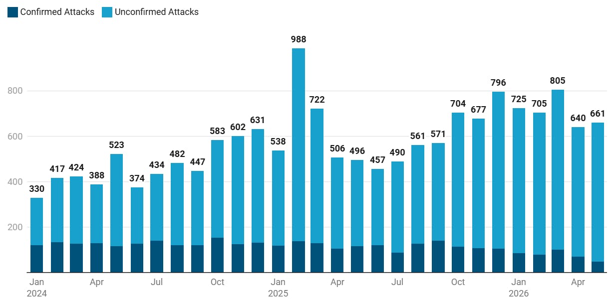 A cybersecurity analyst monitors ransomware activity trends as new research shows attacks against educational institutions surged in May 2026 despite relatively stable overall attack volumes.