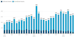 A cybersecurity analyst monitors ransomware activity trends as new research shows attacks against educational institutions surged in May 2026 despite relatively stable overall attack volumes. A cybersecurity analyst monitors ransomware activity trends as new research shows attacks against educational institutions surged in May 2026 despite relatively stable overall attack volumes.