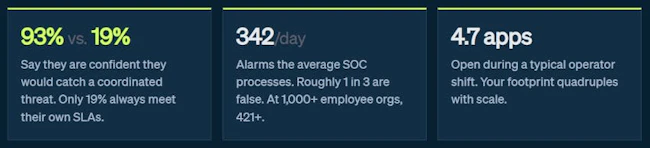 HiveWatch's 2026 physical security operations benchmark report is based on a March 2026 survey conducted by independent research firm Censuswide of 300 U.S. professionals responsible for physical security operations at organizations with 500 or more employees and at least $5 million in annual revenue.