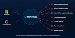 Barracuda Networks has introduced Barracuda Integrated Email Protection, an AI-powered cloud email security solution that delivers continuous threat detection and remediation across the email attack lifecycle. Barracuda Networks has introduced Barracuda Integrated Email Protection, an AI-powered cloud email security solution that delivers continuous threat detection and remediation across the email attack lifecycle.