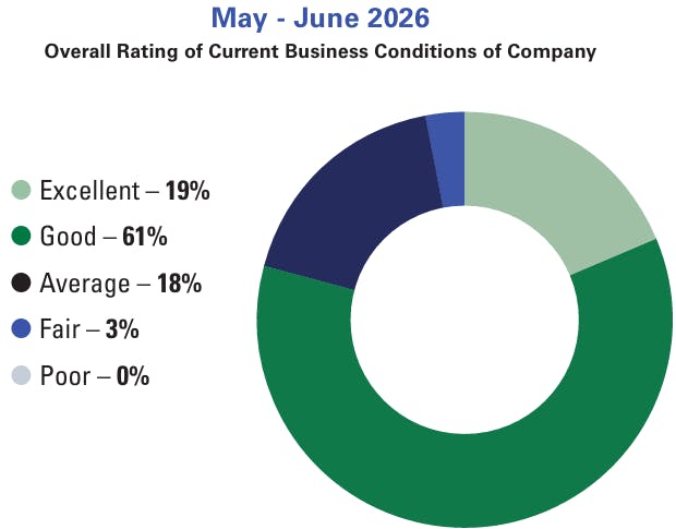 Results from SIA's May-June 2026 Security Market Index show that 80% of respondents rated current business conditions at their companies as good or excellent, while 18% reported average conditions and 3% reported fair conditions.