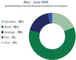 Results from SIA's May-June 2026 Security Market Index show that 80% of respondents rated current business conditions at their companies as good or excellent, while 18% reported average conditions and 3% reported fair conditions. Results from SIA's May-June 2026 Security Market Index show that 80% of respondents rated current business conditions at their companies as good or excellent, while 18% reported average conditions and 3% reported fair conditions.