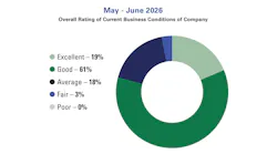 Results from SIA's May-June 2026 Security Market Index show that 80% of respondents rated current business conditions at their companies as good or excellent, while 18% reported average conditions and 3% reported fair conditions. Results from SIA's May-June 2026 Security Market Index show that 80% of respondents rated current business conditions at their companies as good or excellent, while 18% reported average conditions and 3% reported fair conditions.
