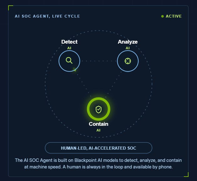 Blackpoint Cyber's AI SOC Agent for Identity Threat Detection and Response autonomously contains high-confidence credential-based attacks targeting Microsoft 365 and Google Workspace accounts.