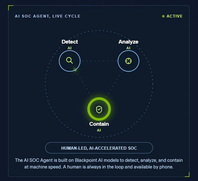 Blackpoint Cyber's AI SOC Agent for Identity Threat Detection and Response autonomously contains high-confidence credential-based attacks targeting Microsoft 365 and Google Workspace accounts.