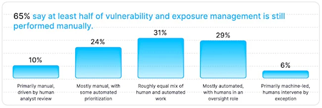 A Kai survey found that 65% of organizations still perform at least half of their vulnerability and exposure management manually, while only 6% describe their approach as primarily machine-led.