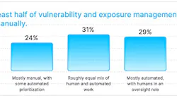 A Kai survey found that 65% of organizations still perform at least half of their vulnerability and exposure management manually, while only 6% describe their approach as primarily machine-led.