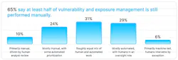A Kai survey found that 65% of organizations still perform at least half of their vulnerability and exposure management manually, while only 6% describe their approach as primarily machine-led.