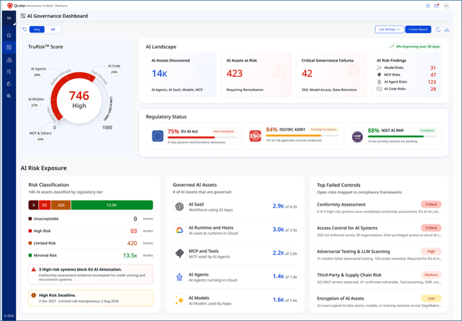 Qualys has expanded its TotalAI platform with new capabilities for AI discovery, governance, adversarial testing and continuous enterprise AI risk management.