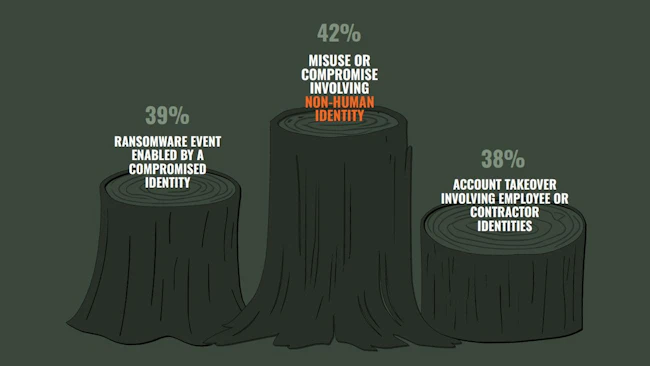 The 2026 SpyCloud Identity Threat Report found non-human identity misuse was the most commonly reported identity-based event at 42%, ahead of ransomware enabled by a compromised identity at 39% and employee or contractor account takeover at 38%. Credit: 2026 SpyCloud Identity Threat Report
