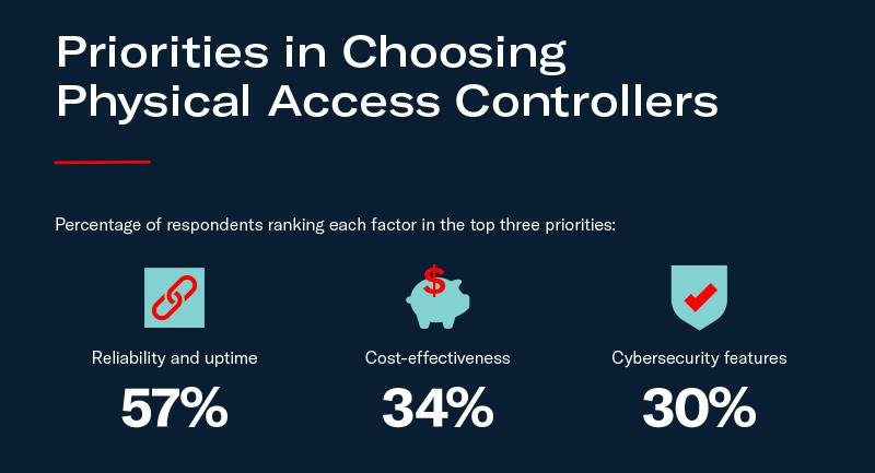Reliability and uptime ranked as the top priority when choosing physical access controllers, cited by 57% of respondents, followed by cost-effectiveness at 34% and cybersecurity features at 30%, according to Mercury Security&rsquo;s 2026 Trends in Access Controllers Report.