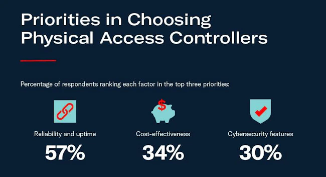 Reliability and uptime ranked as the top priority when choosing physical access controllers, cited by 57% of respondents, followed by cost-effectiveness at 34% and cybersecurity features at 30%, according to Mercury Security&rsquo;s 2026 Trends in Access Controllers Report.