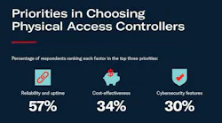 Reliability and uptime ranked as the top priority when choosing physical access controllers, cited by 57% of respondents, followed by cost-effectiveness at 34% and cybersecurity features at 30%, according to Mercury Security’s 2026 Trends in Access Controllers Report.