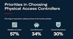 Reliability and uptime ranked as the top priority when choosing physical access controllers, cited by 57% of respondents, followed by cost-effectiveness at 34% and cybersecurity features at 30%, according to Mercury Security’s 2026 Trends in Access Controllers Report.