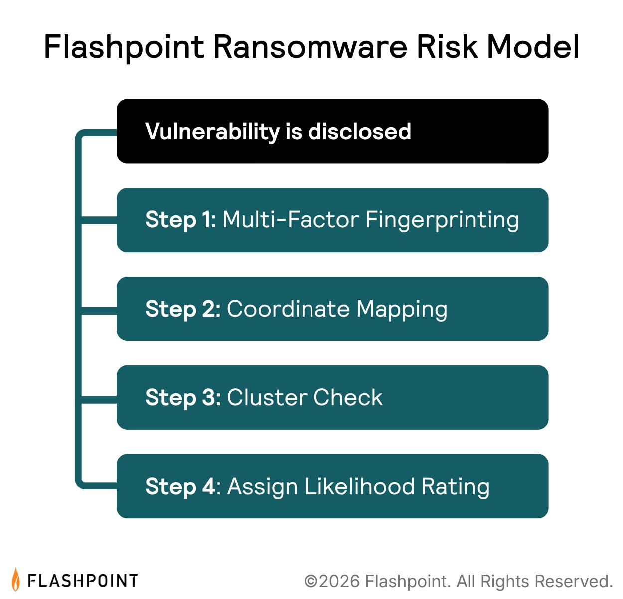 Flashpoint's patented vulnerability scoring methodology evaluates more than 60 technical factors to identify flaws that resemble those exploited in ransomware attacks.