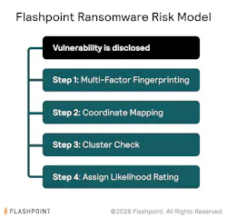 Flashpoint's patented vulnerability scoring methodology evaluates more than 60 technical factors to identify flaws that resemble those exploited in ransomware attacks.