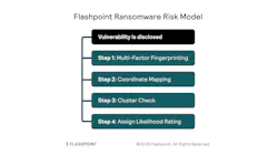 Flashpoint's patented vulnerability scoring methodology evaluates more than 60 technical factors to identify flaws that resemble those exploited in ransomware attacks.