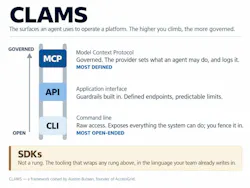 The CLAMS framework illustrates four ways AI agents can interact with security platforms — through command-line interfaces (CLI), APIs, Model Context Protocol (MCP) and software development kits (SDKs) — highlighting varying levels of access, control and governance.